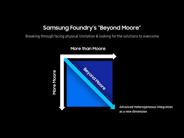 Samsung Foundry’s Beyond Moore strategy structured across More Moore, More than Moore, and Beyond Moore axes