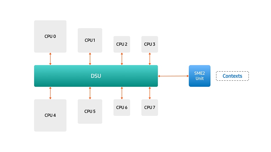 CPU Cluster Architecture with SME2 unit