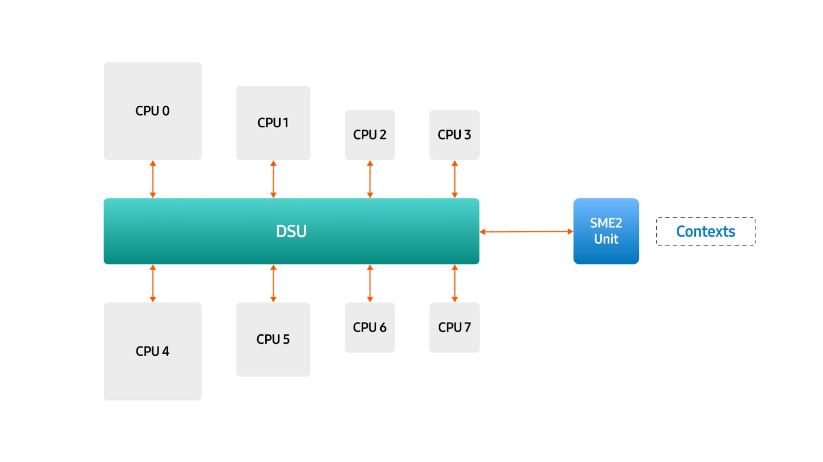 CPU Cluster Architecture with SME2 unit