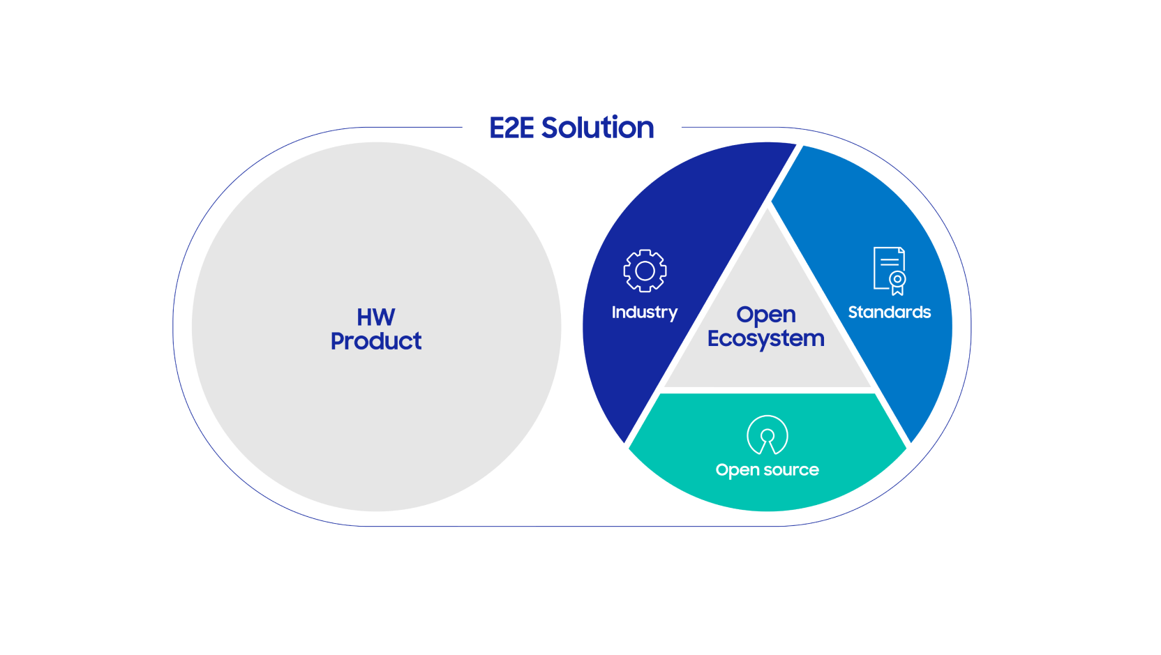 A diagram of the E2E Solution with two overlapping circles, labeled "HW Product" and "Open Ecosystem," divided into Industry, Standards, and Open Source.