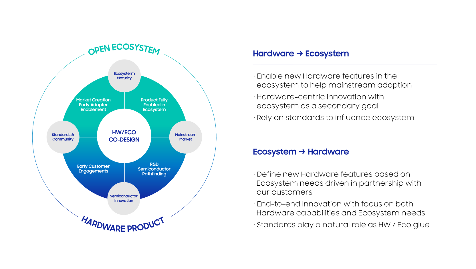 Infographic depicting the relationship between hardware products and open ecosystems, emphasizing HW/ECO co-design with elements like early adopter enablement and standards.