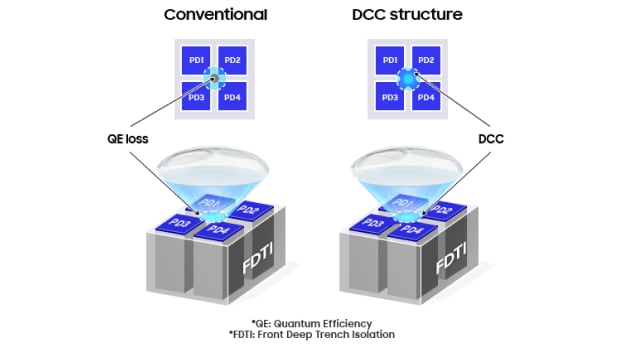 네 개의 PD 유닛과 렌즈가 FDTI 블록에 투사되는 모습을, 기존 구조와 DCC 구조로 비교한 다이어그램.