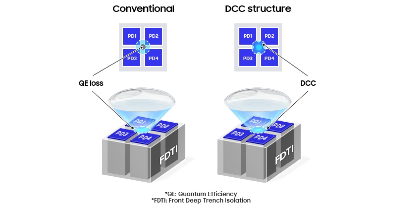 네 개의 PD 유닛과 렌즈가 FDTI 블록에 투사되는 모습을, 기존 구조와 DCC 구조로 비교한 다이어그램.