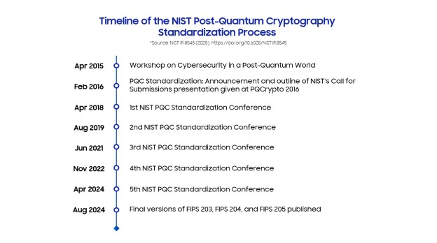 NIST의 PQC 표준화 과정 타임라인으로 2015년 워크숍부터 2024년 FIPS 203‧204‧205 최종 발표까지 연도별 주요 이정표를 정리한 그래픽