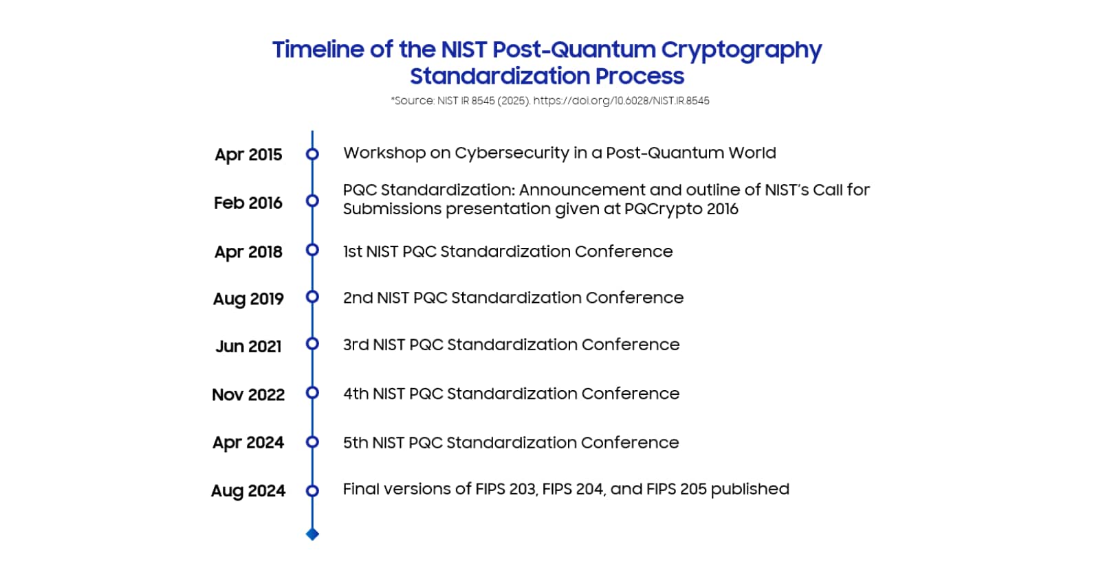NIST의 PQC 표준화 과정 타임라인으로 2015년 워크숍부터 2024년 FIPS 203‧204‧205 최종 발표까지 연도별 주요 이정표를 정리한 그래픽