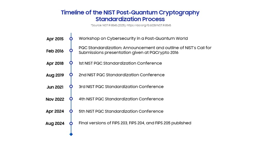 Timeline of the NIST Post-Quantum Cryptography standardization process showing key milestones from 2015 workshops to the final publication of FIPS 203, 204, and 205 in 2024