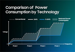 A line graph comparing power consumption by technology, displaying voltage trends for conventional, DVFS, and F-DVFS across four distinct operational phases.