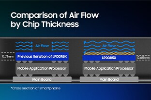 Side-by-side comparison of airflow efficiency in LPDDR5X versus its previous iteration, highlighting reduced chip thickness from 0.71mm to 0.65mm.