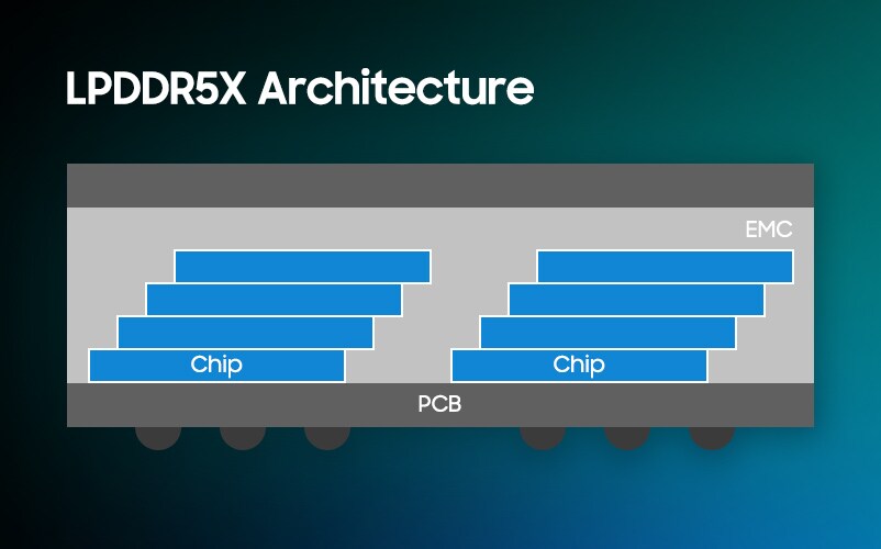 LPDDR5X architecture showing the layered arrangement of chips and EMC on a PCB.