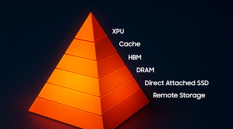 A glowing orange memory hierarchy pyramid showing layers labeled XPU, Cache, HBM, DRAM, Direct Attached SSD, and Remote Storage against a dark background.