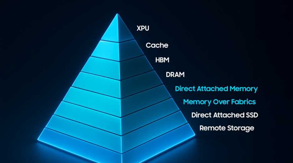 A blue memory hierarchy pyramid labeled XPU, Cache, HBM, DRAM, Direct Attached Memory, Memory Over Fabrics, Direct Attached SSD, and Remote Storage on a dark background.