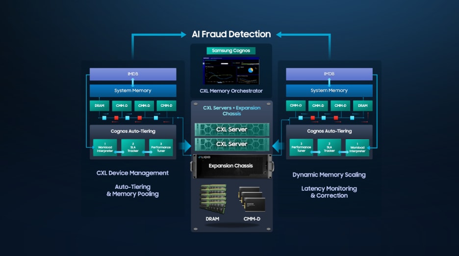 A system architecture diagram showing Samsung Cognos for AI fraud detection, with CXL memory orchestrator, IMDB system memory, DRAM, CMM-D modules, auto-tiering, memory pooling, dynamic memory scaling, and CXL servers connected to an expansion chassis for DRAM and CMM-D resources.