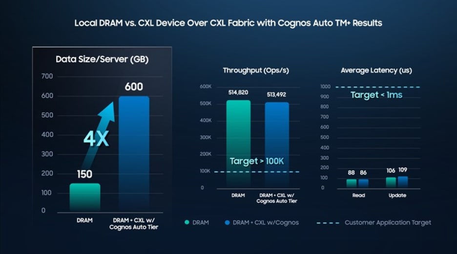 A performance comparison chart showing local DRAM versus DRAM plus CXL with Cognos Auto Tier. The graph highlights a 4× increase in data size per server (150 GB to 600 GB), throughput above 100K ops/s for both configurations, and average read and update latencies well under the 1 ms target.