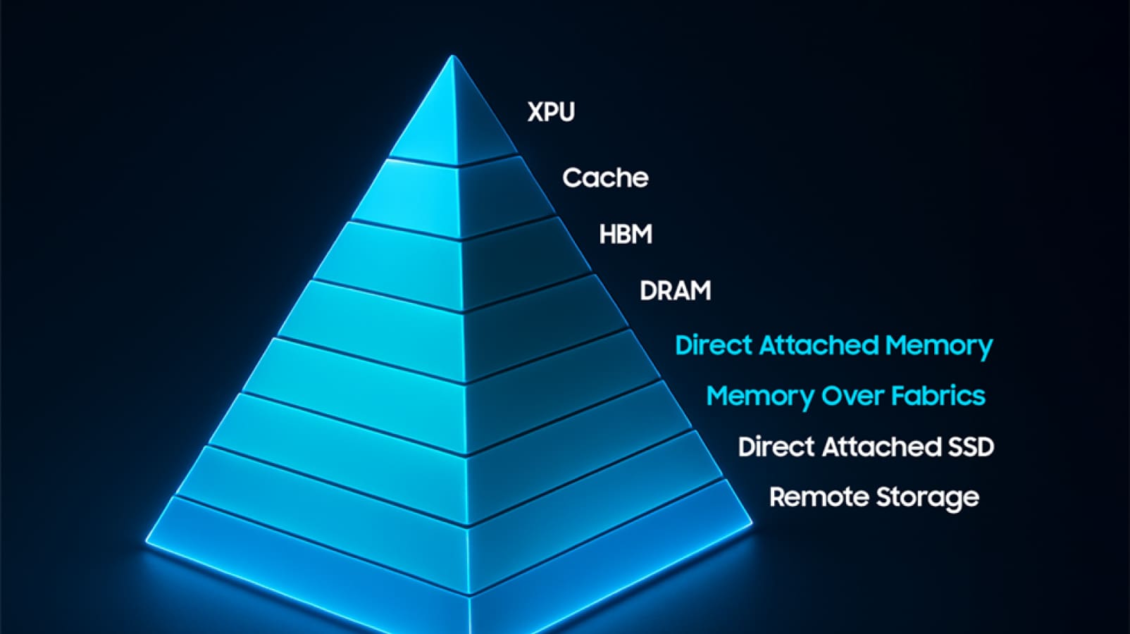 A blue memory hierarchy pyramid labeled XPU, Cache, HBM, DRAM, Direct Attached Memory, Memory Over Fabrics, Direct Attached SSD, and Remote Storage on a dark background.