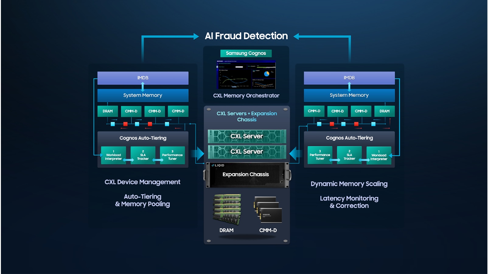 A system architecture diagram showing Samsung Cognos for AI fraud detection, with CXL memory orchestrator, IMDB system memory, DRAM, CMM-D modules, auto-tiering, memory pooling, dynamic memory scaling, and CXL servers connected to an expansion chassis for DRAM and CMM-D resources.