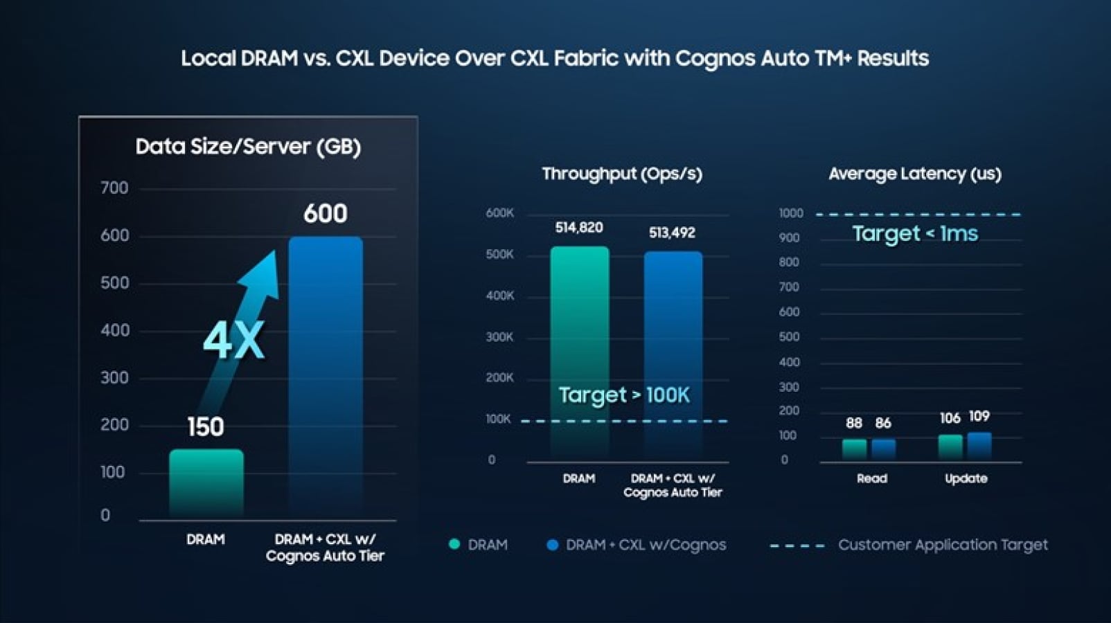 A performance comparison chart showing local DRAM versus DRAM plus CXL with Cognos Auto Tier. The graph highlights a 4× increase in data size per server (150 GB to 600 GB), throughput above 100K ops/s for both configurations, and average read and update latencies well under the 1 ms target.