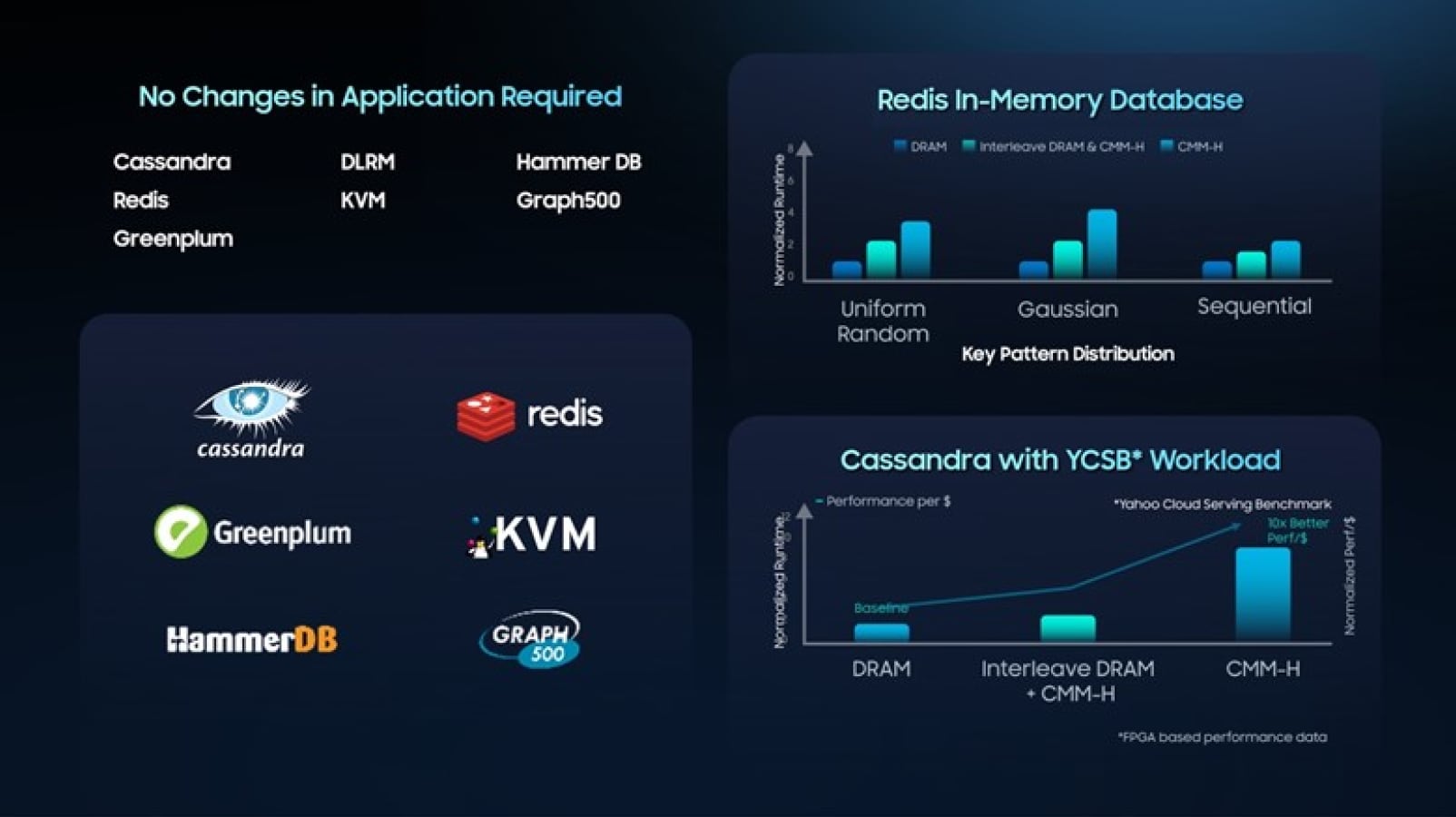 A performance comparison graphic showing multiple applications—Cassandra, Redis, Greenplum, KVM, HammerDB, and Graph500—running without code changes on different memory configurations. The Redis in-memory database chart compares normalized runtime across uniform random, Gaussian, and sequential access patterns for DRAM, interleaved DRAM plus CMM-H, and CMM-H. Another chart shows Cassandra YCSB workload performance per dollar, with DRAM as baseline and significantly higher performance for interleaved DRAM plus CMM-H and CMM-H alone.