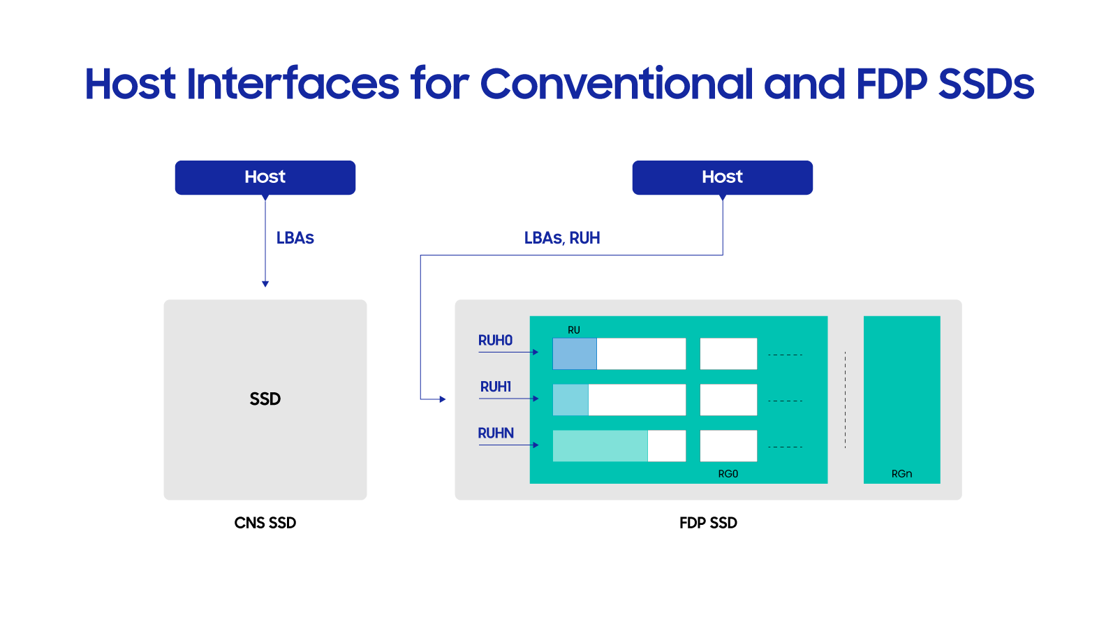 Host Interfaces for Conventional and FDP SSDs