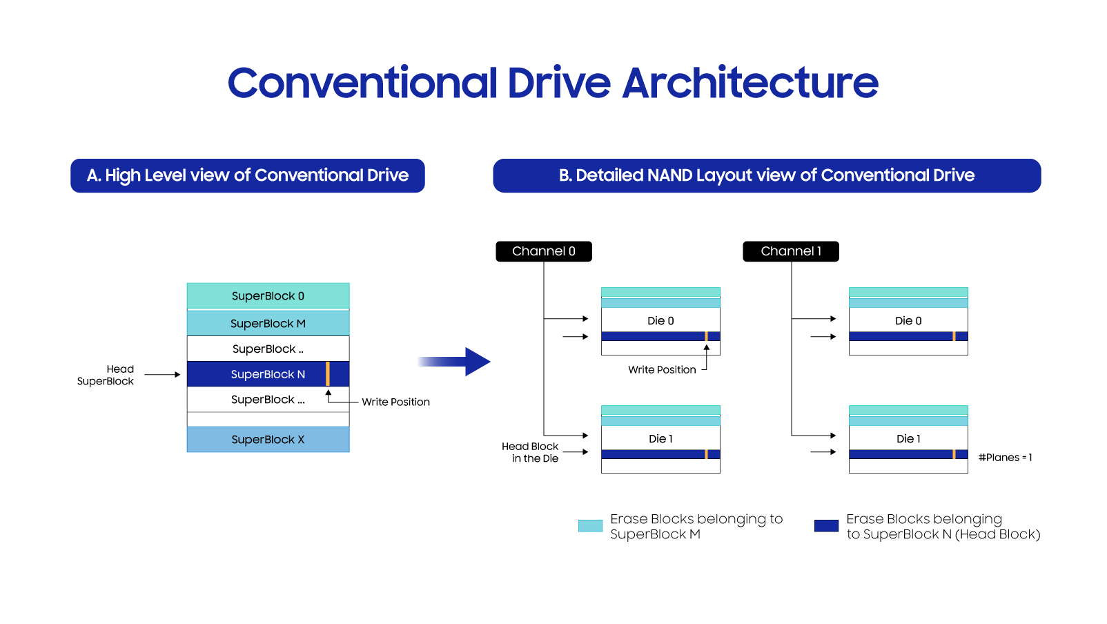 Conventional Drive Architecture