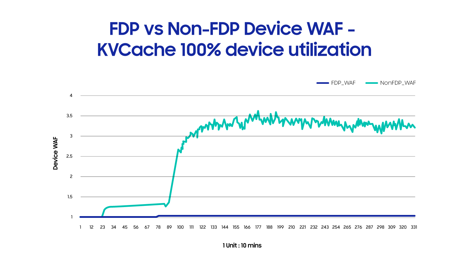 FDP vs Non-FDP Device WAF - KVCache 100% device utilization