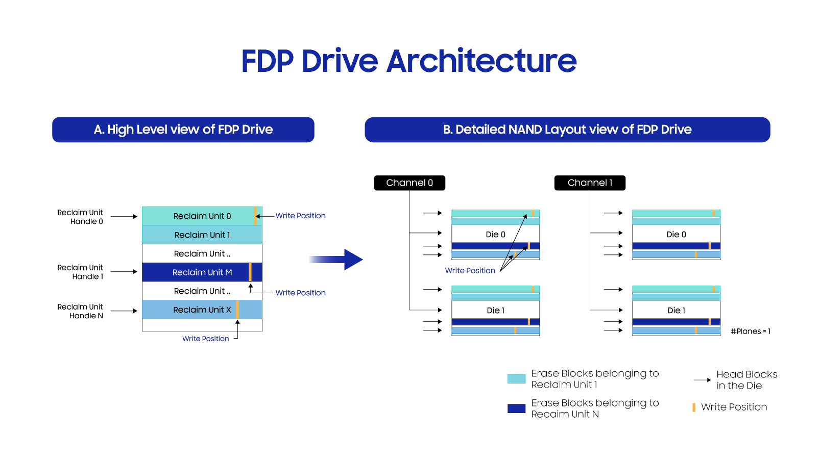 FDP Drive Arichitecture