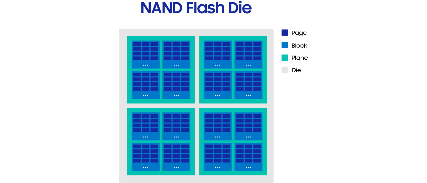 Figure 1. NAND Flash layout, illustrating a die with multiple planes, blocks and pages.