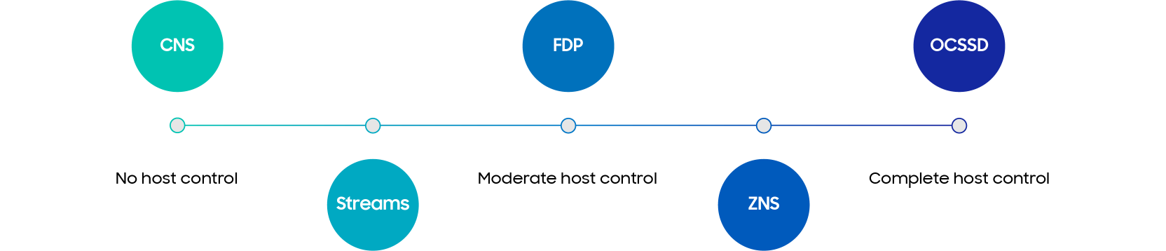 Figure 2. Various data placement technologies over the years sorted by level of host control. [1]  On the left extreme - Conventional SSDs (CNS) with no host control. On the right extreme - Open Channel with complete host control. In the middle - FDP with moderate host control.