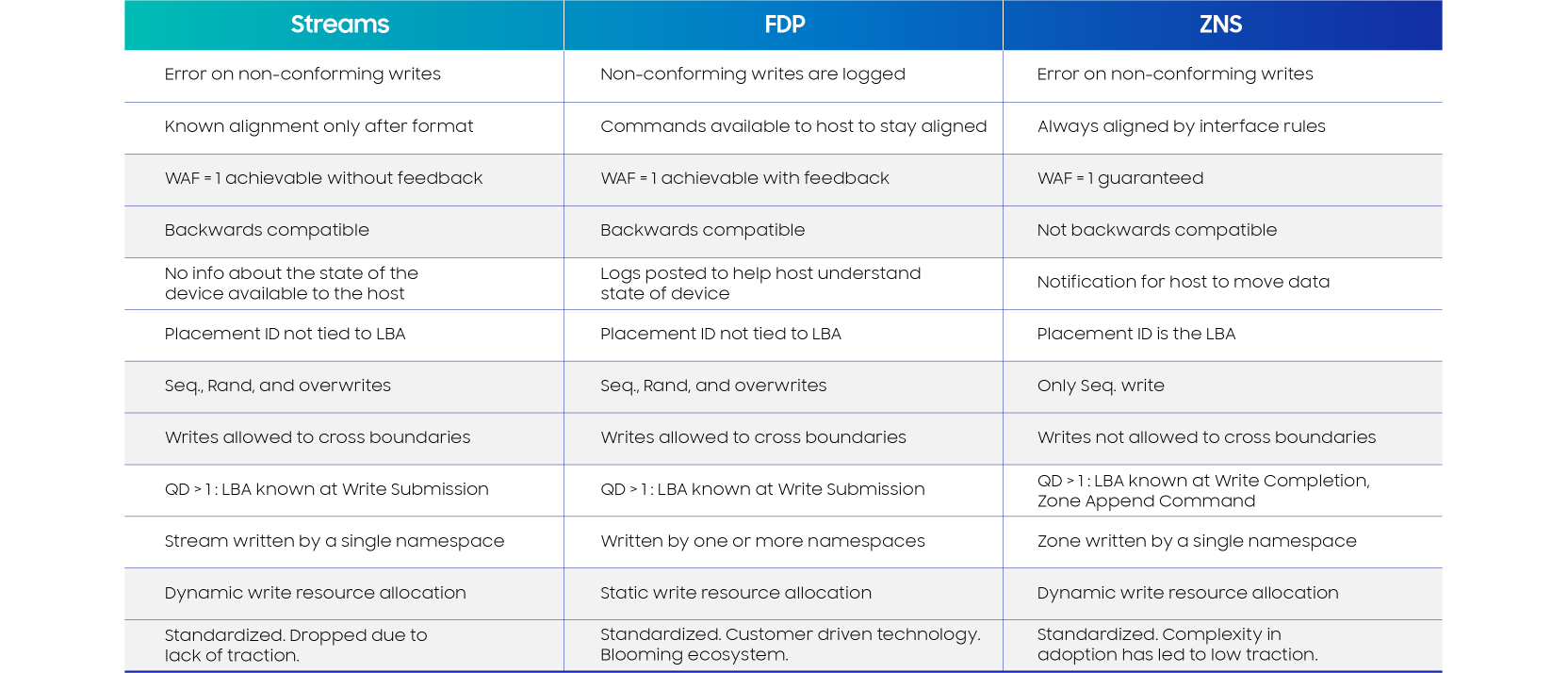 Table 1. Comparing Streams, FDP and ZNS [13, 15]