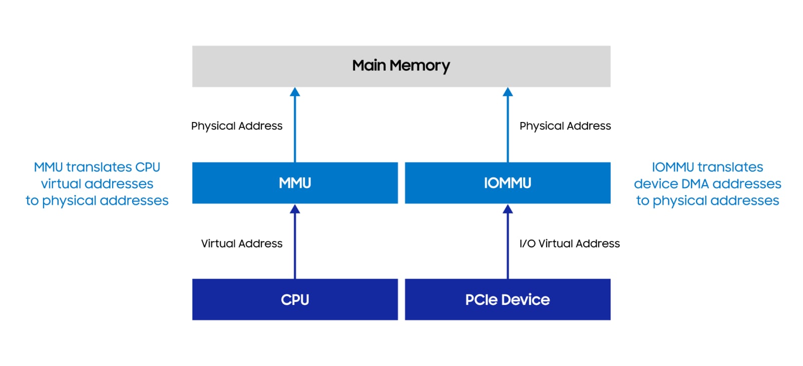 Figure 1.  Virtual-to-physical address translation overview