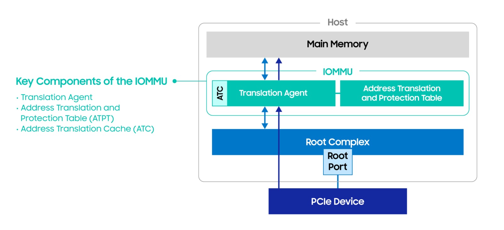 Figure 2. Host IOMMU with TA and ATPT support