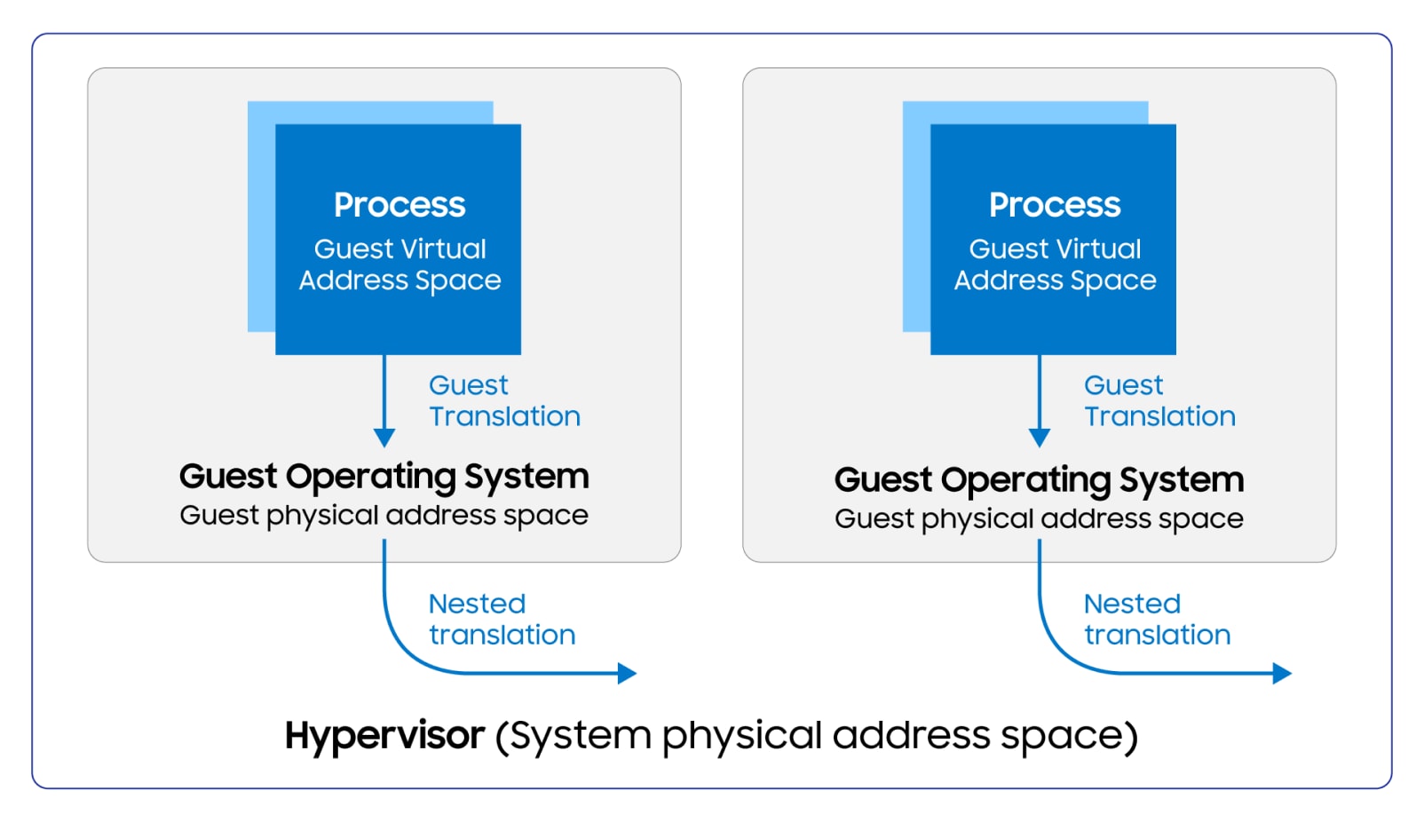 Figure 3. Nested address spaces 