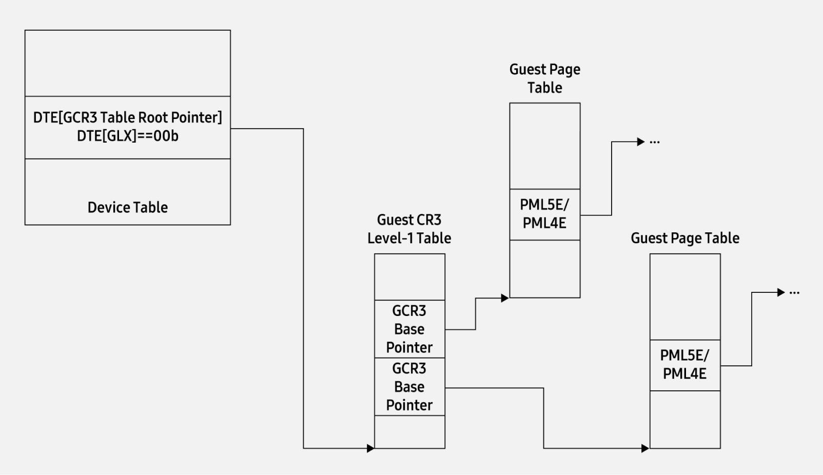 Figure 4. One-level translation: Guest CR3 Table, 1 Level1