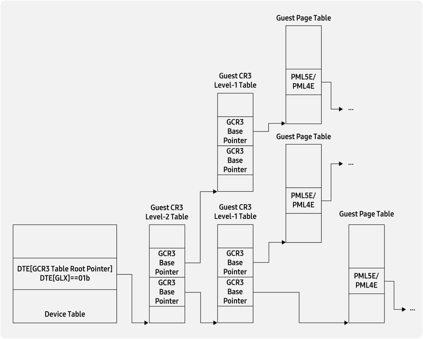 Figure 5. Two-level translation: Guest CR3 Table, 2 Level