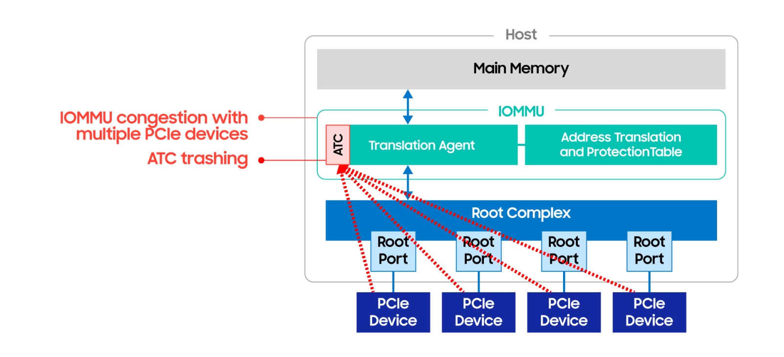 Figure 6. Bottlenecks of centralized address translation for multi-device DMA
