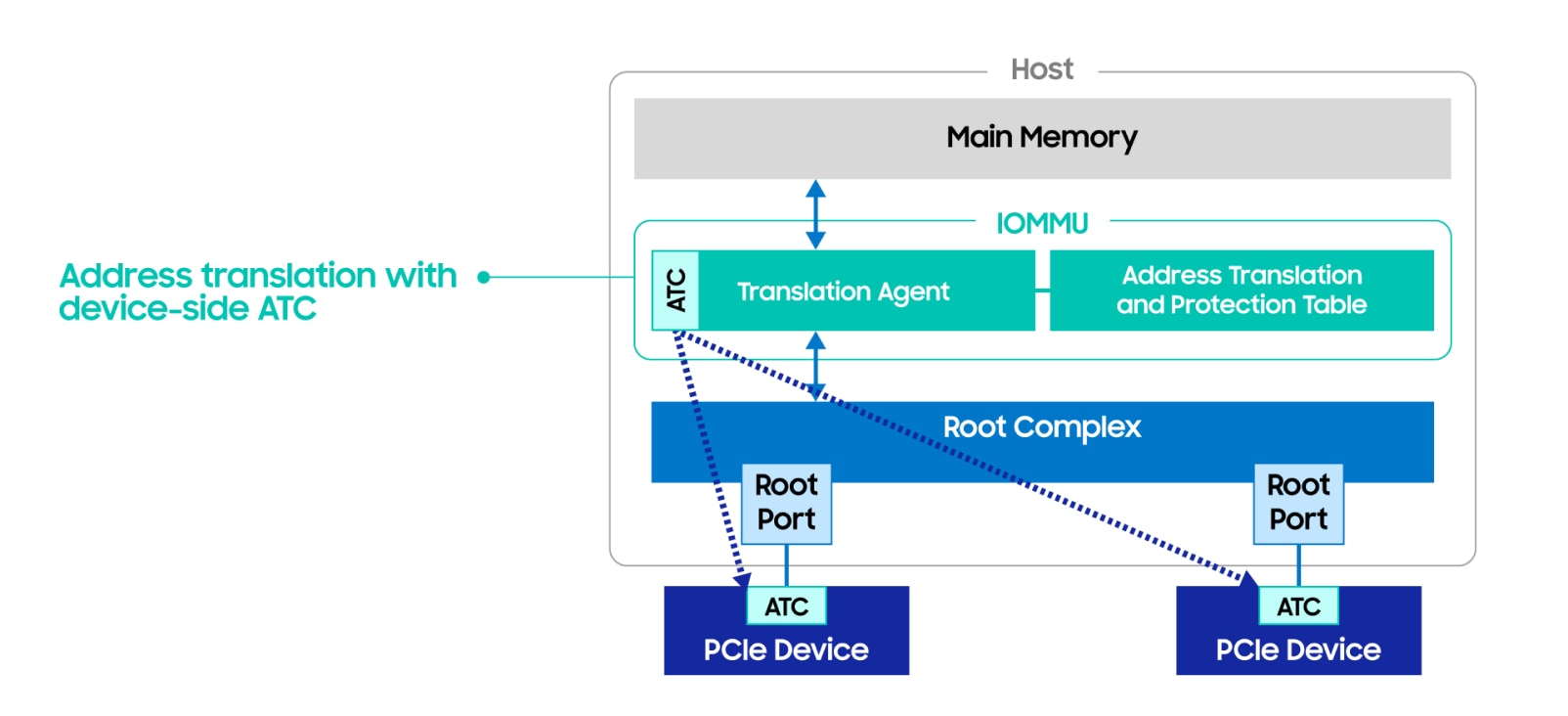 Figure 7. PCIe endpoint with integrated ATC
