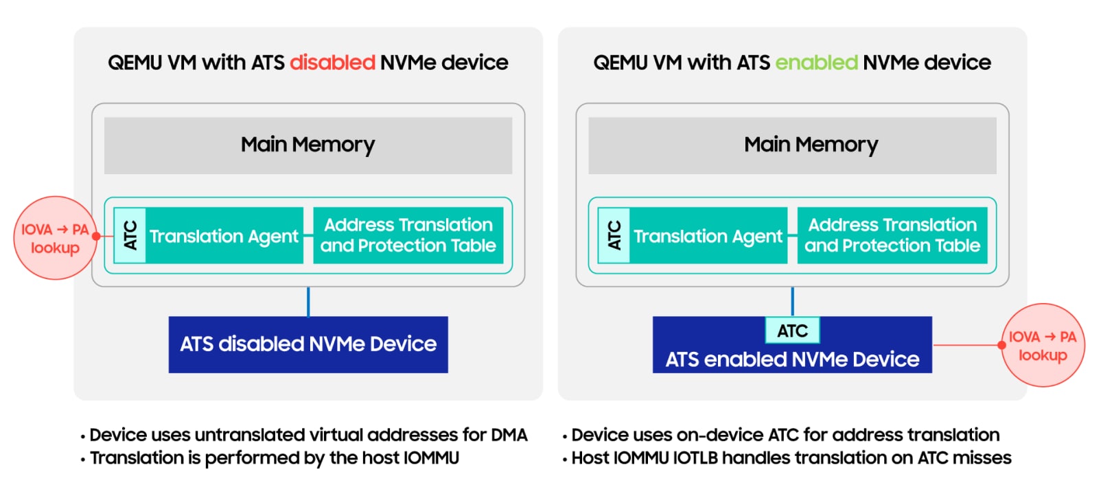 Figure 8. QEMU-based experimental environment for ATS and ATC evaluation