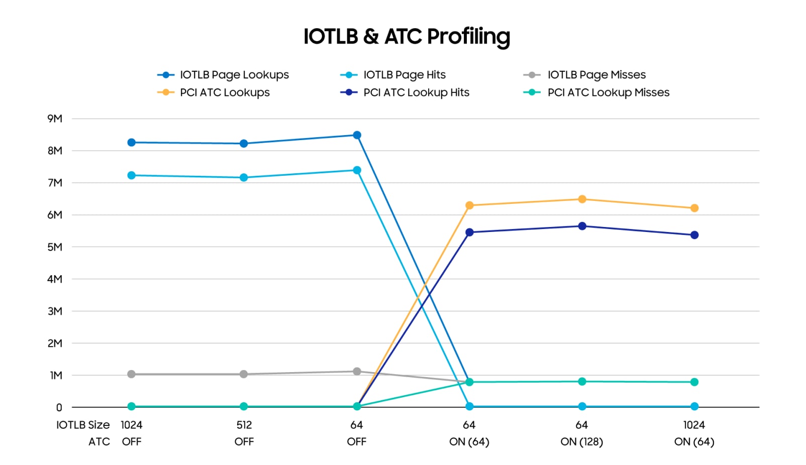 Figure 9. IOTLB and on-device ATC hit/miss profiling results
