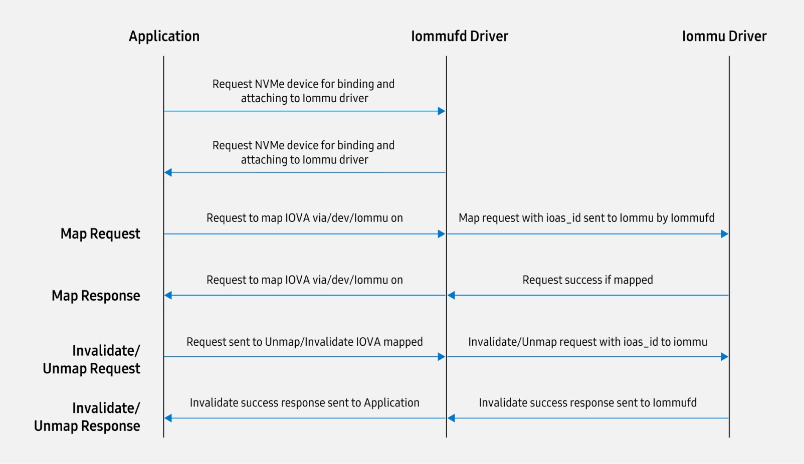 Figure 10. User-space initiated IOMMU map and unmap workflow via iommufd