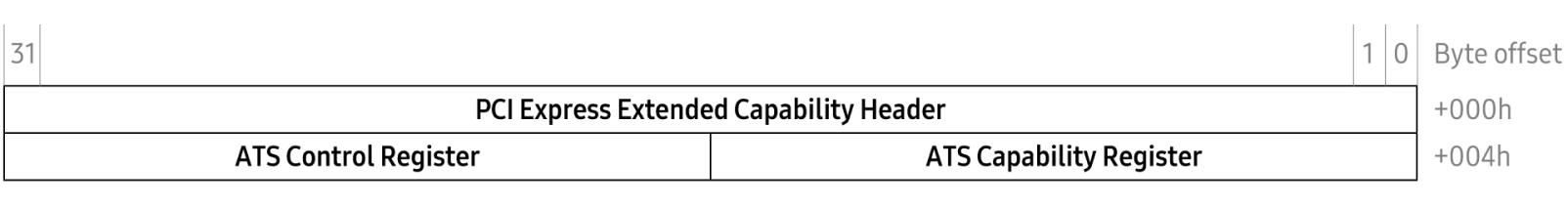 Figure 11. ATS extended capability structure