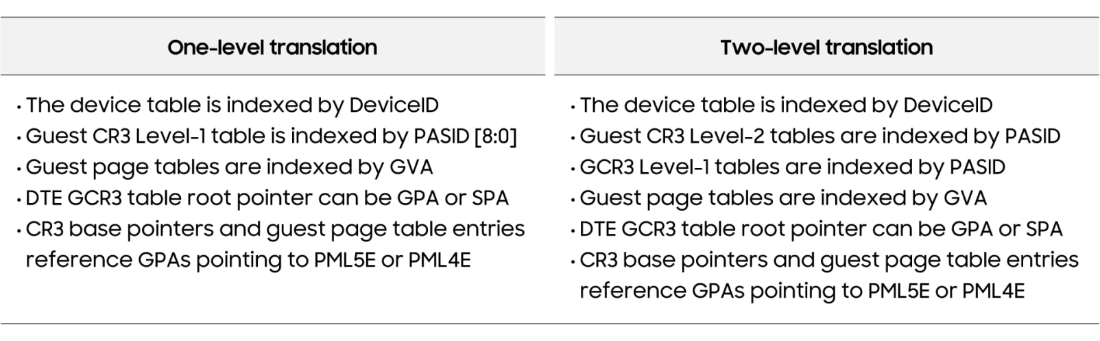 Table 2. Comparison of one-level and two-level address translation
