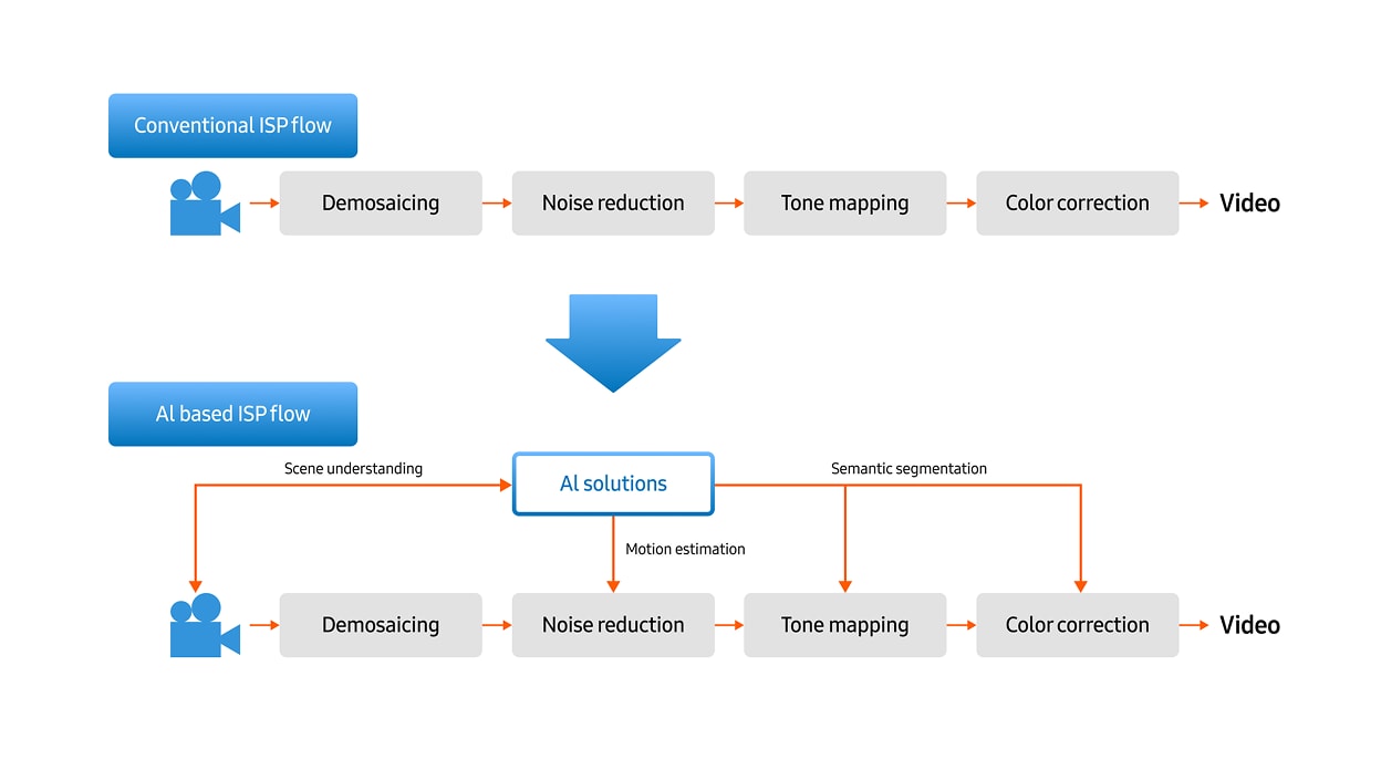 Diagram comparing conventional ISP pipeline and AI-based ISP pipeline for image and video processing