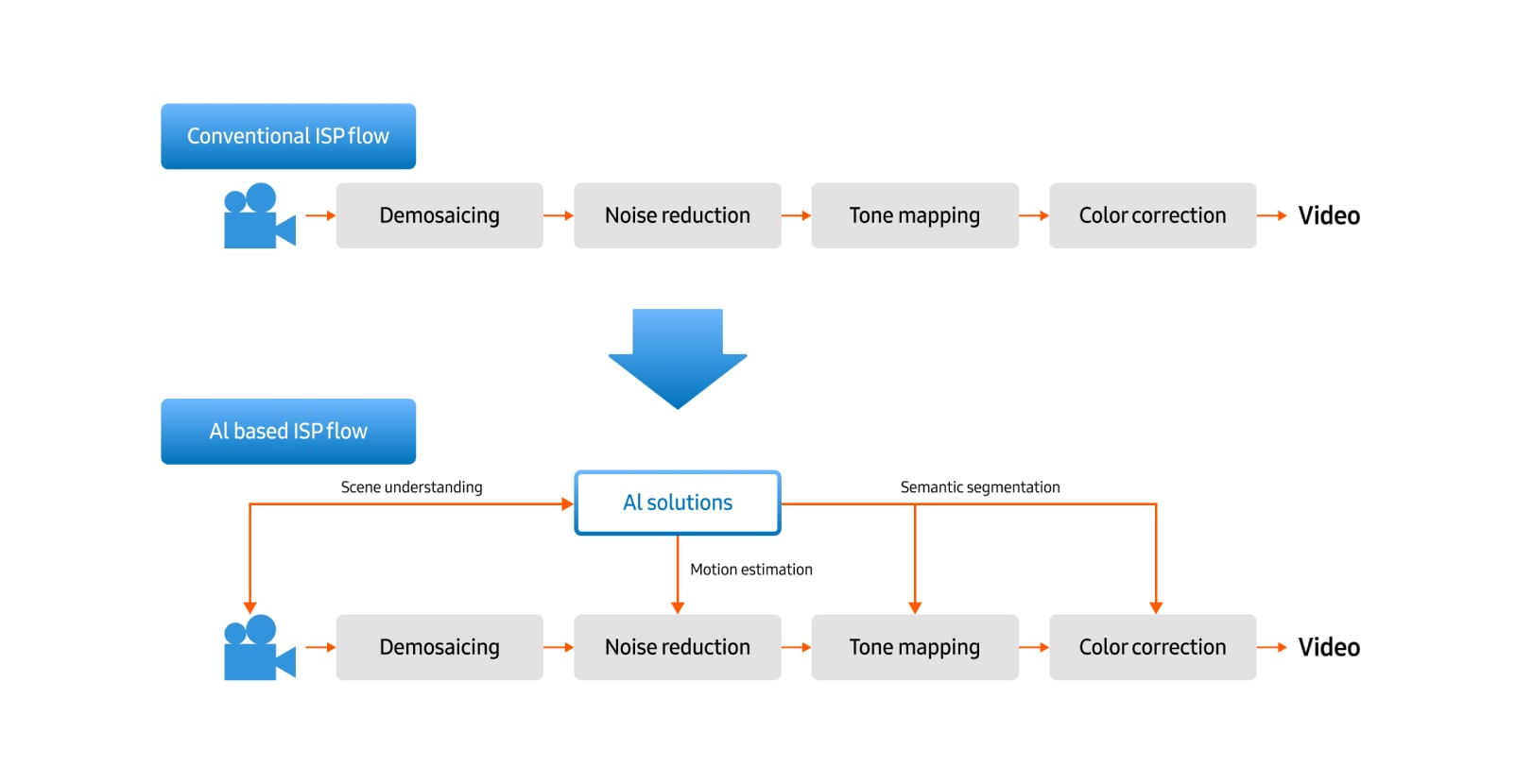 Diagram comparing conventional ISP pipeline and AI-based ISP pipeline for image and video processing