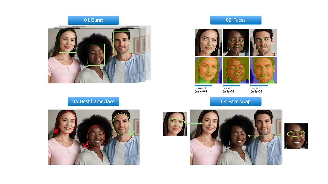 Example of AI computer vision technology demonstrating AI-based real-time face detection on captured multi-frame images and best-shot generation through frame replacement of closed-eye regions