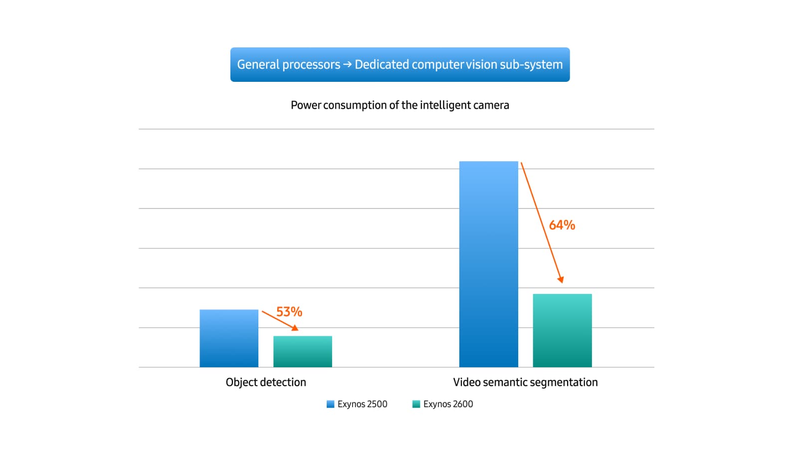 Bar chart showing reduced power consumption in Exynos 2400 compared to Exynos 2200 for object detection and video semantic segmentation.