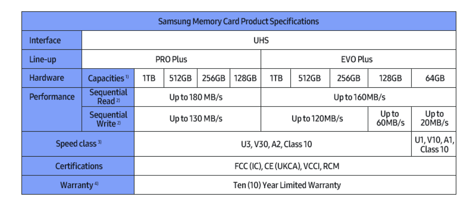 Specifications table for micro SD PRO Plus and micro SD EVO Plus memory card products.