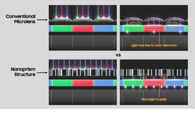 Comparison of microlens vs. nanoprism structure – advanced image sensor technology reducing light loss and increasing light transmission to pixels