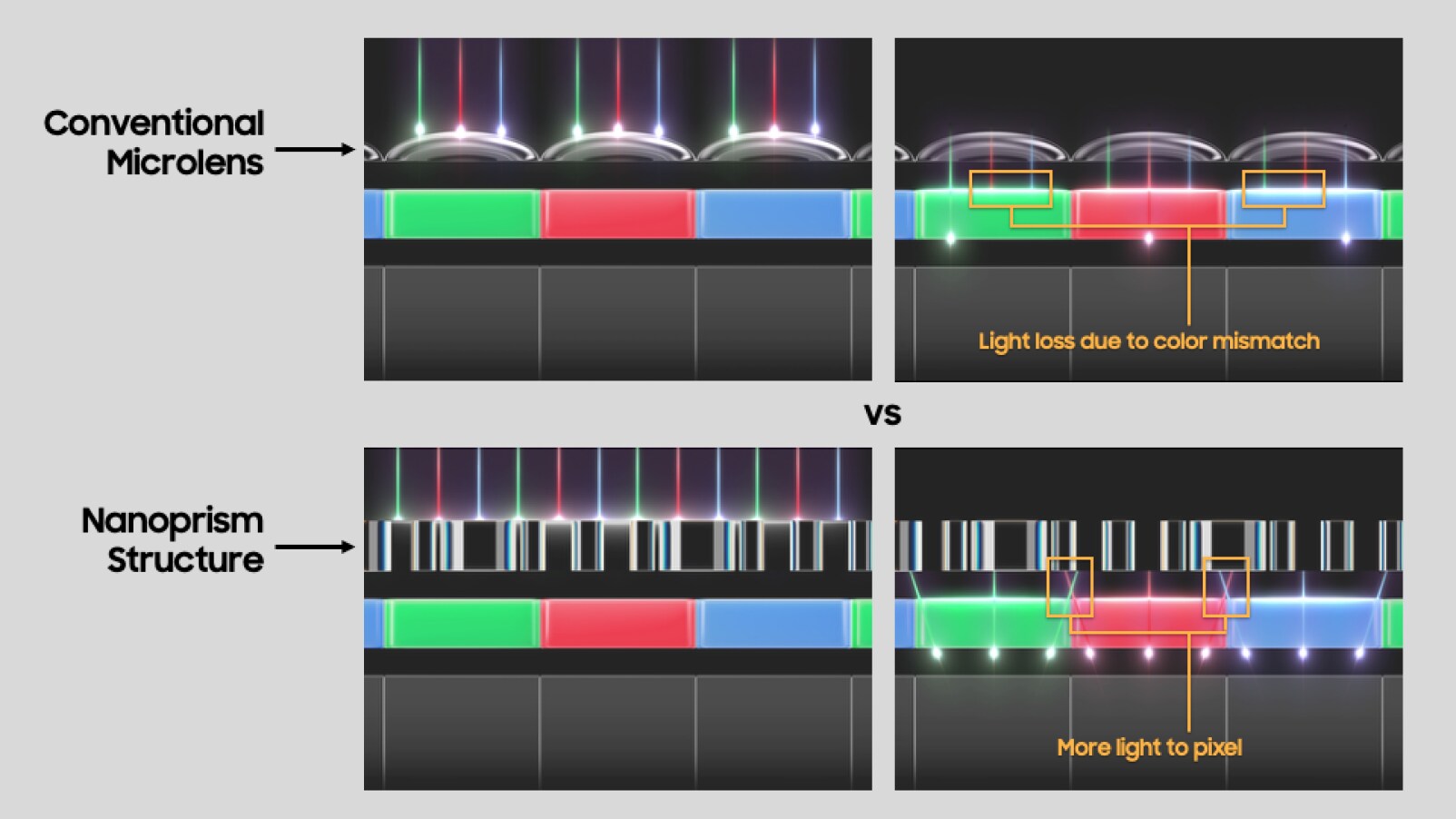 Comparison of microlens vs. nanoprism structure – advanced image sensor technology reducing light loss and increasing light transmission to pixels