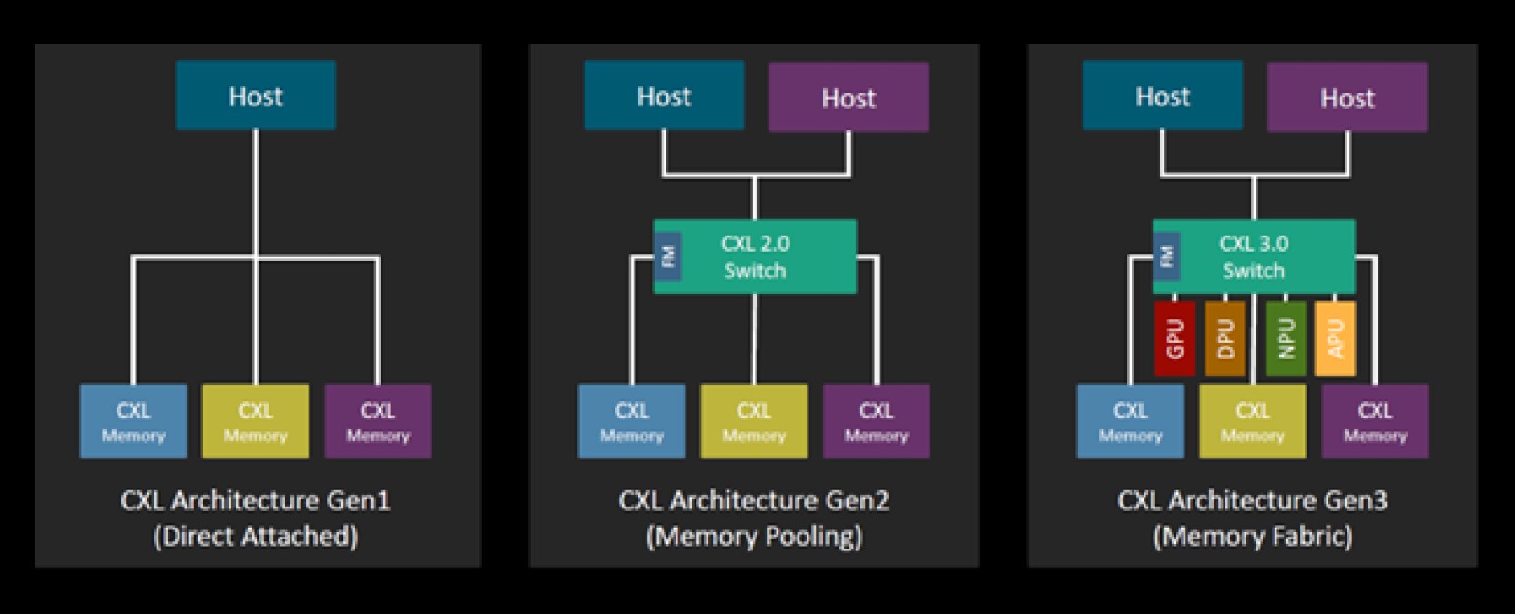 CXLアーキテクチャGen1（Direct Attached）、Gen2（Memory Pooling）、Gen3（Memory Fabric）の比較図で、メモリ共有とリソース統合の進化を示す。