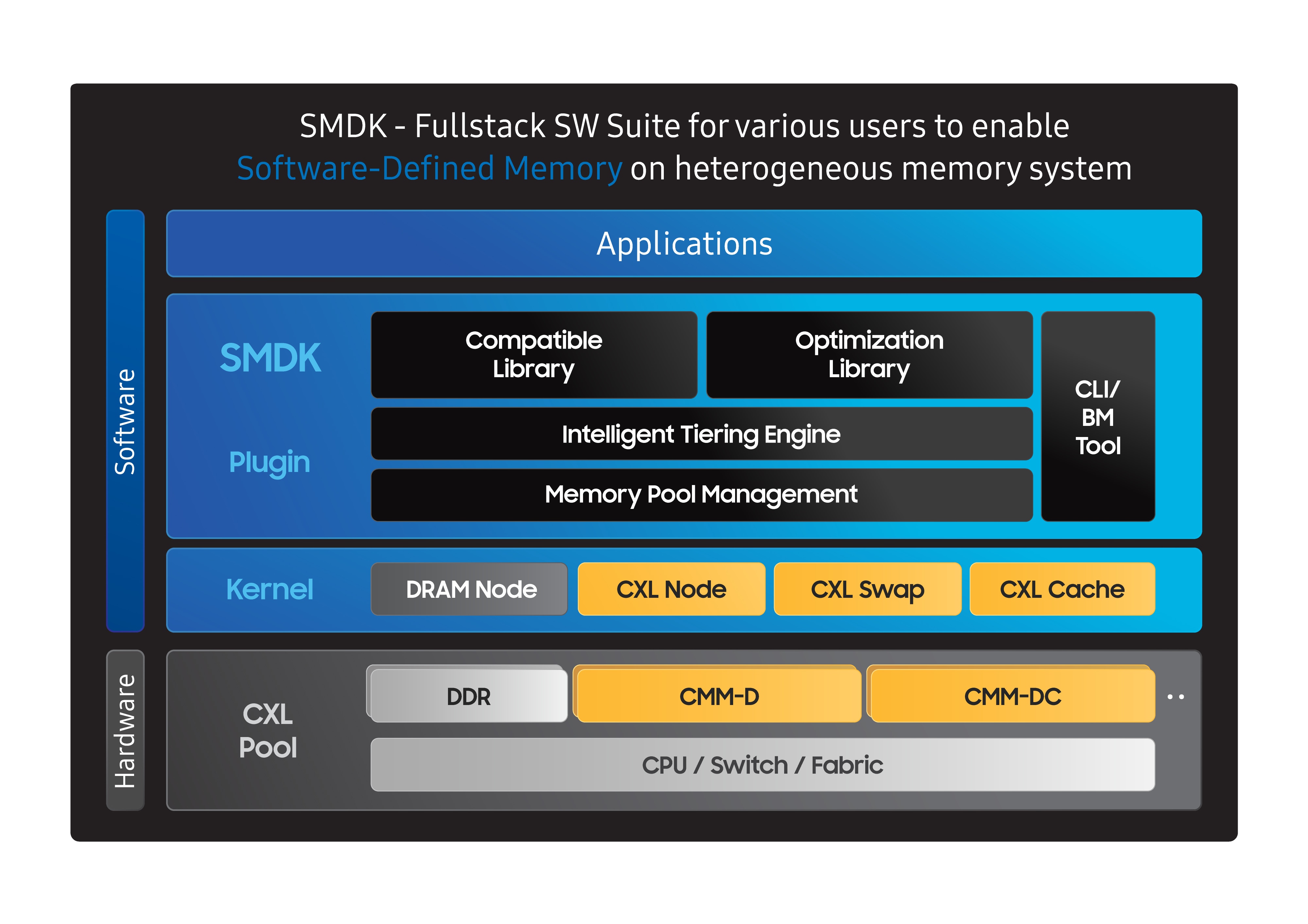 SMDK는 CXL 메모리를 사용하는 응용과 유저를 위한 SW 개발/관리 도구와 CXL Use-case를 활성화 하기 위한 여러 실험적인 Memory Tiering 기능