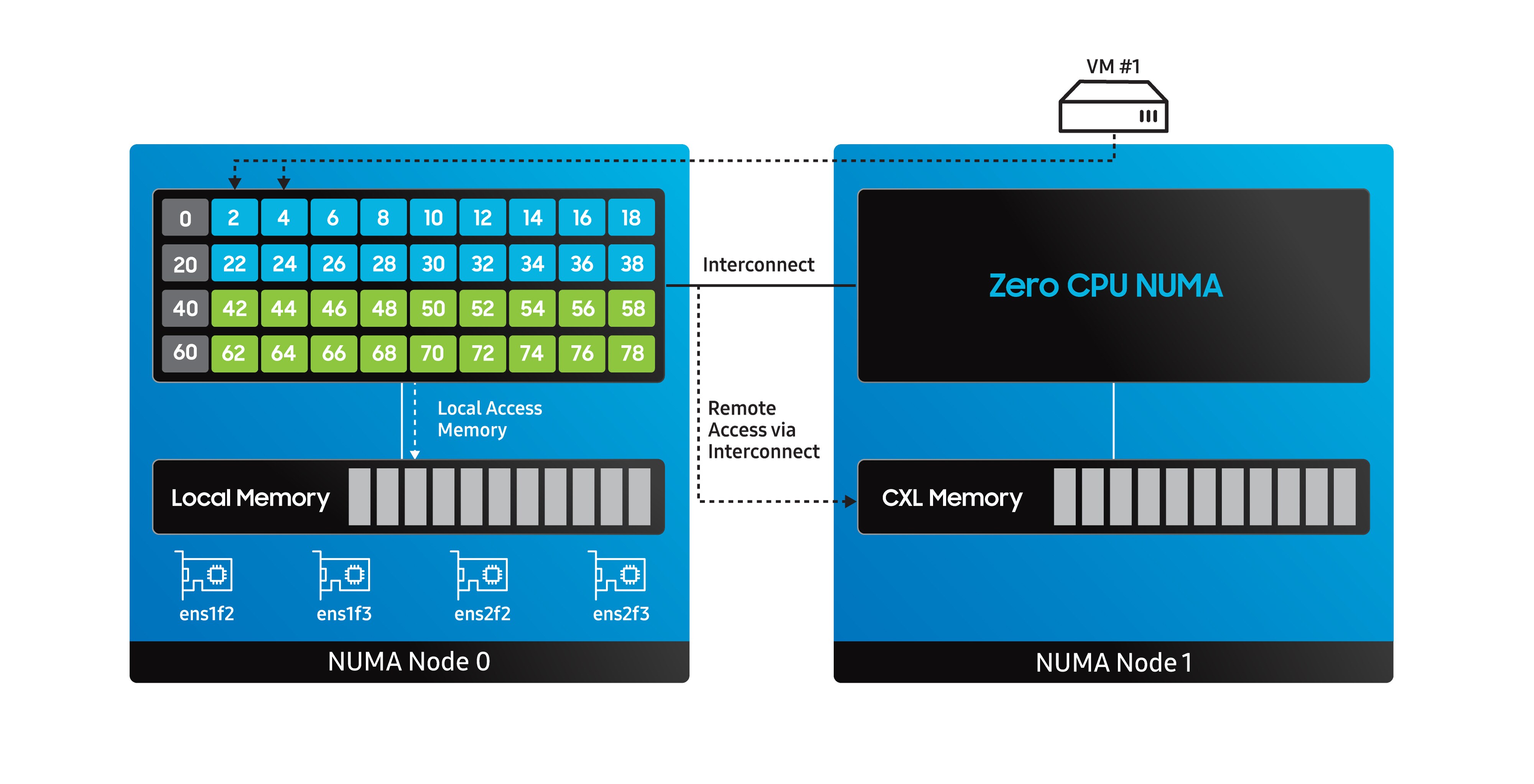 Zero-CPU NUMA Hypervisor (KVM) 